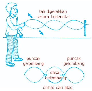  Pada gelombang yang merambat di atas permukaan air Pintar Pelajaran Gelombang Transversal dan Longitudinal, Perbedaan, Contoh, Rumus, Rapatan, Puncak, Dasar, Bukit, Lembah, Amplitudo, Panjang, Periode, Frekuensi